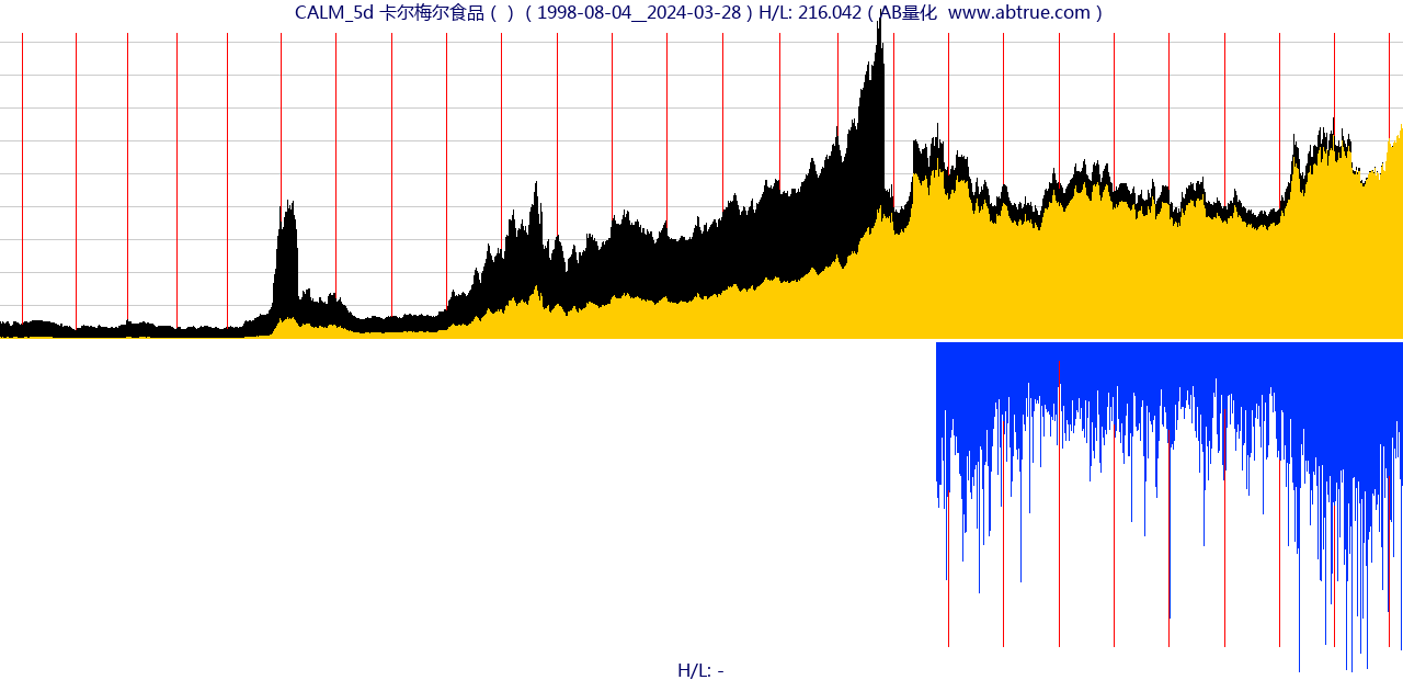 CALM（卡尔梅尔食品）股票，不复权叠加前复权及价格单位额