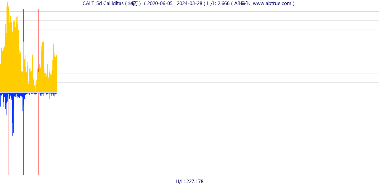 CALT（Calliditas）股票，不复权叠加前复权及价格单位额