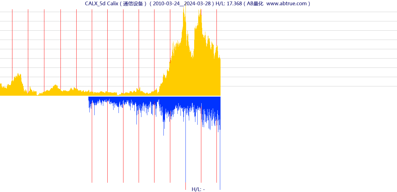 CALX（Calix）股票，不复权叠加前复权及价格单位额