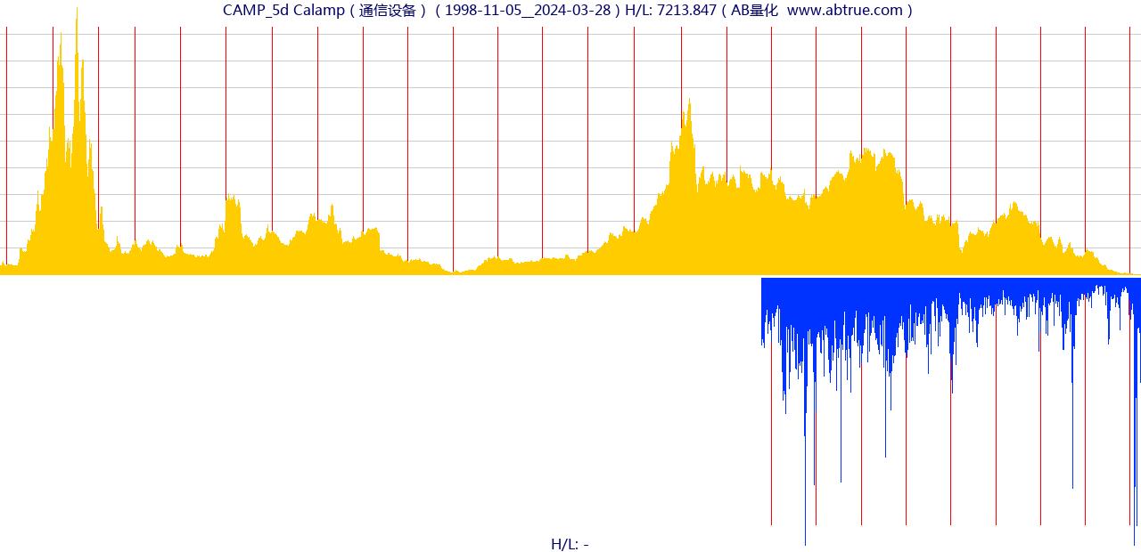 CAMP（Calamp）股票，不复权叠加前复权及价格单位额