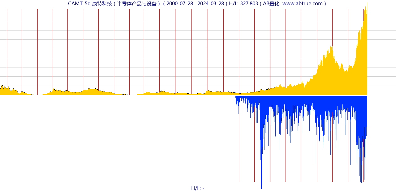 CAMT（康特科技）股票，不复权叠加前复权及价格单位额