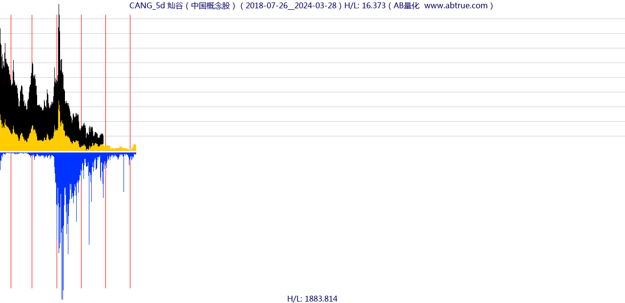 CANG（灿谷）股票，不复权叠加前复权及价格单位额