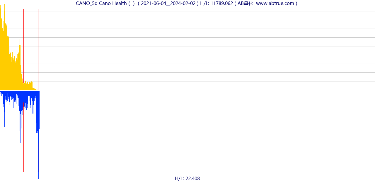 CANO（Cano Health）股票，不复权叠加前复权及价格单位额