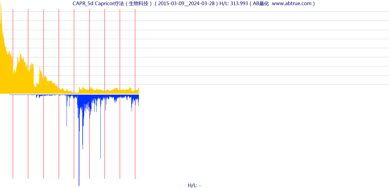 CAPR（Capricor疗法）股票，不复权叠加前复权及价格单位额