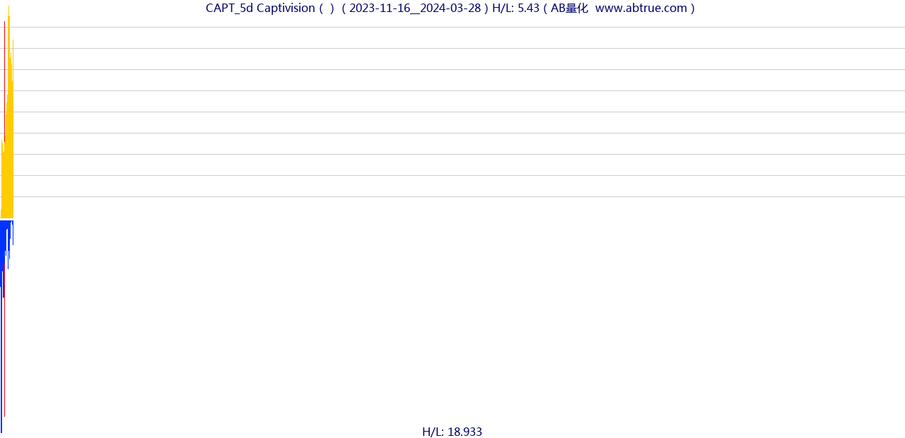 CAPT（Captivision）股票，不复权叠加前复权及价格单位额