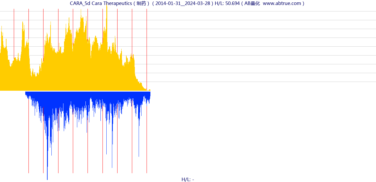 CARA（Cara Therapeutics）股票，不复权叠加前复权及价格单位额