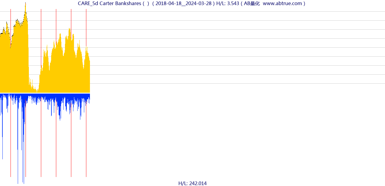 CARE（Carter Bankshares）股票，不复权叠加前复权及价格单位额