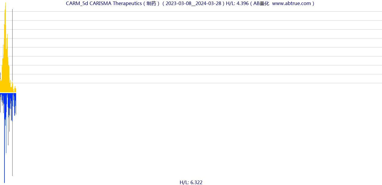 CARM（CARISMA Therapeutics）股票，不复权叠加前复权及价格单位额