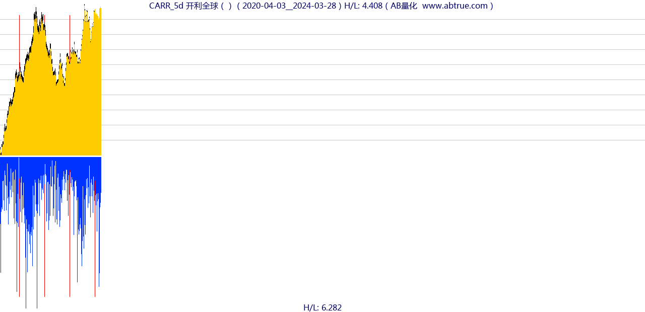 CARR（开利全球）股票，不复权叠加前复权及价格单位额