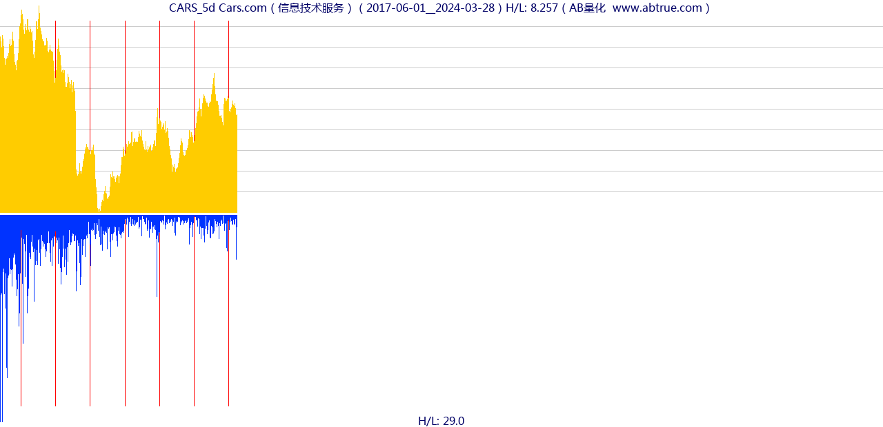 CARS（Cars.com）股票，不复权叠加前复权及价格单位额