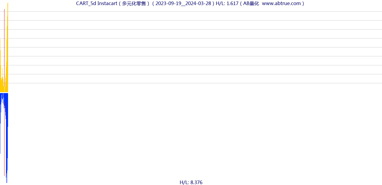 CART（Instacart）股票，不复权叠加前复权及价格单位额