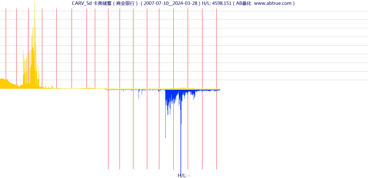 CARV（卡弗储蓄）股票，不复权叠加前复权及价格单位额