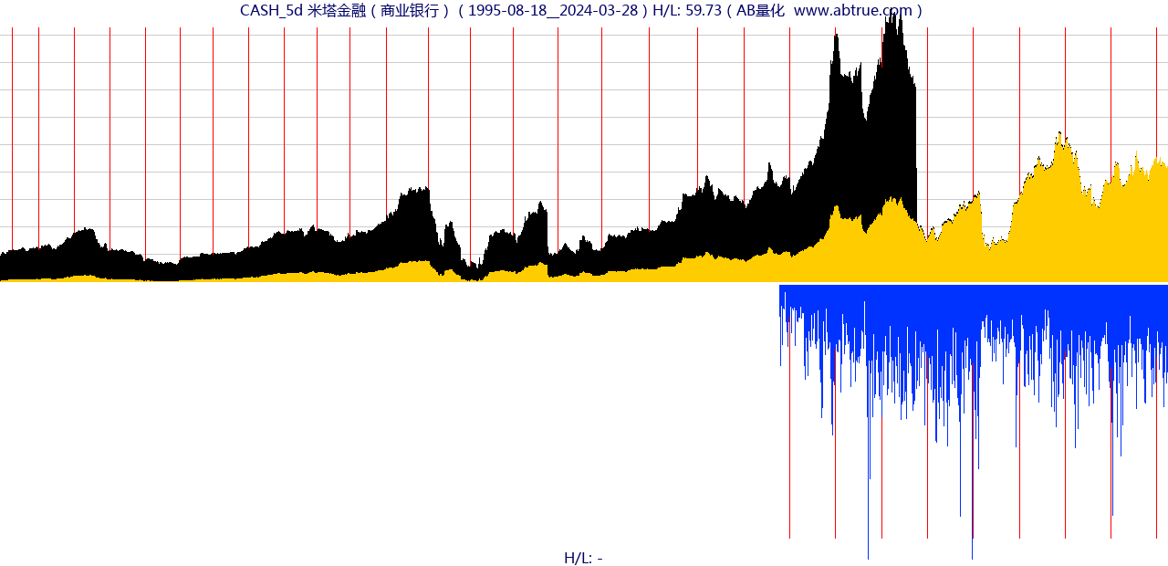 CASH（米塔金融）股票，不复权叠加前复权及价格单位额