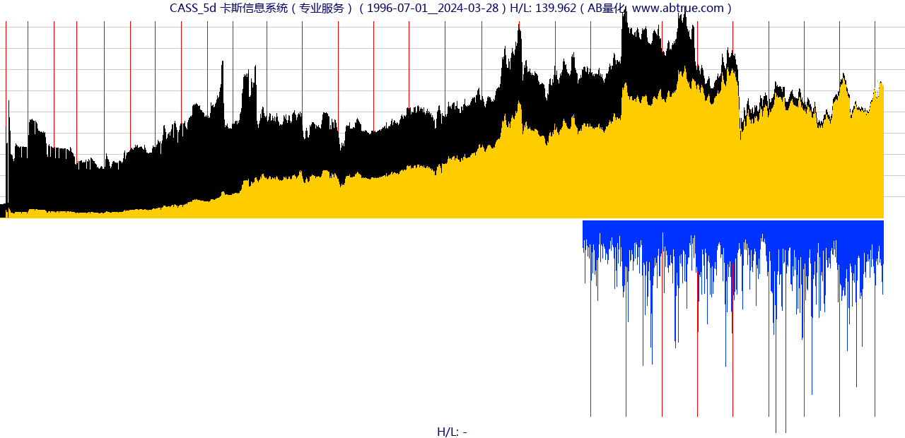 CASS（卡斯信息系统）股票，不复权叠加前复权及价格单位额