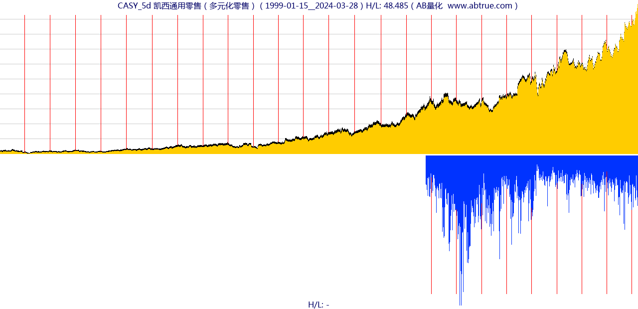CASY（凯西通用零售）股票，不复权叠加前复权及价格单位额