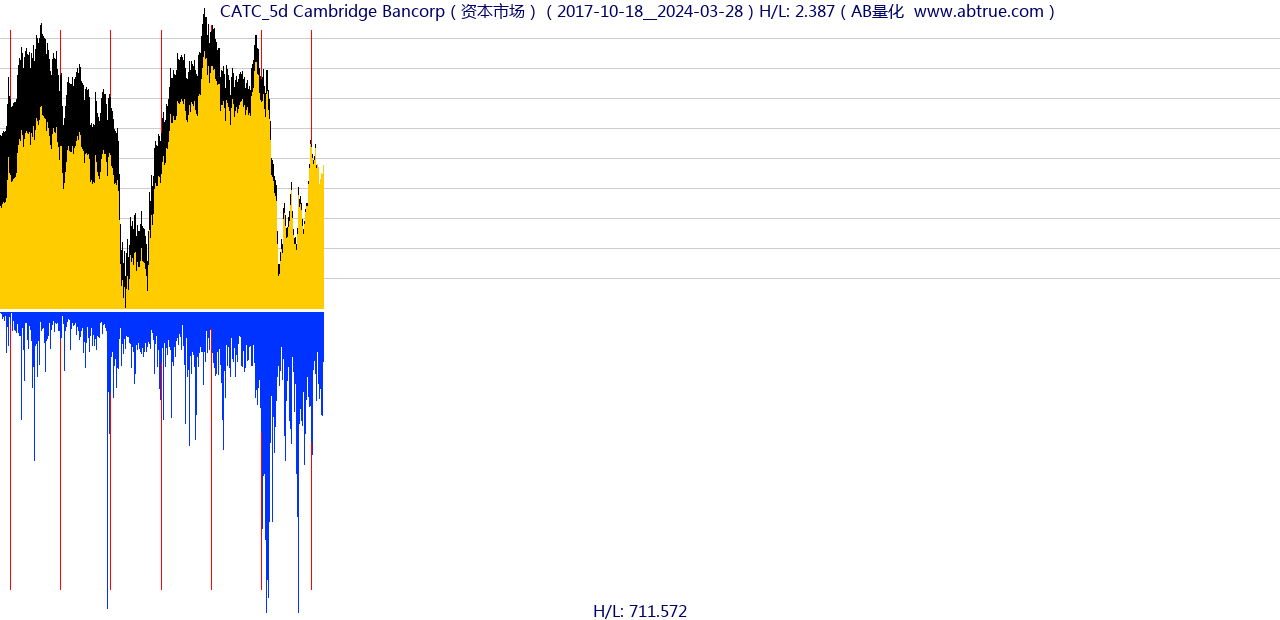 CATC（Cambridge Bancorp）股票，不复权叠加前复权及价格单位额