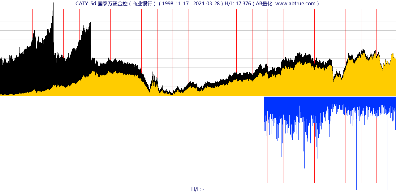 CATY（国泰万通金控）股票，不复权叠加前复权及价格单位额