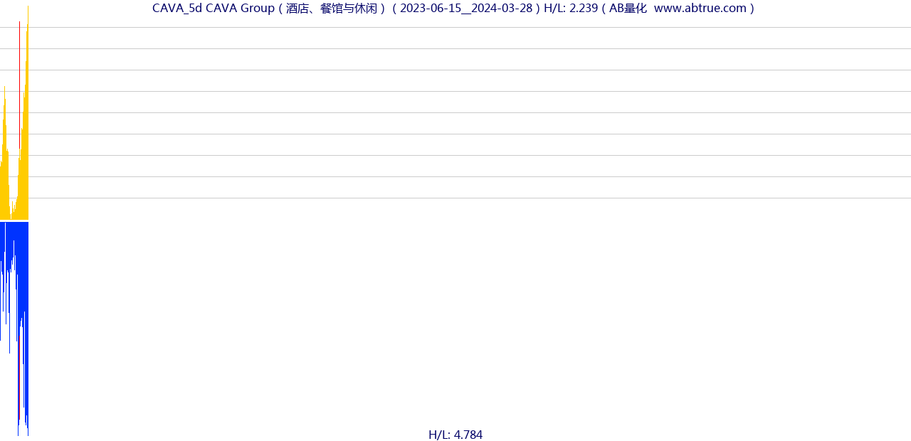 CAVA（CAVA Group）股票，不复权叠加前复权及价格单位额