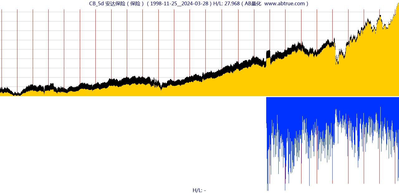 CB（安达保险）股票，不复权叠加前复权及价格单位额