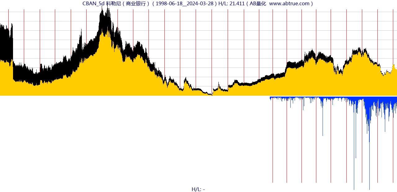 CBAN（科勒尼）股票，不复权叠加前复权及价格单位额