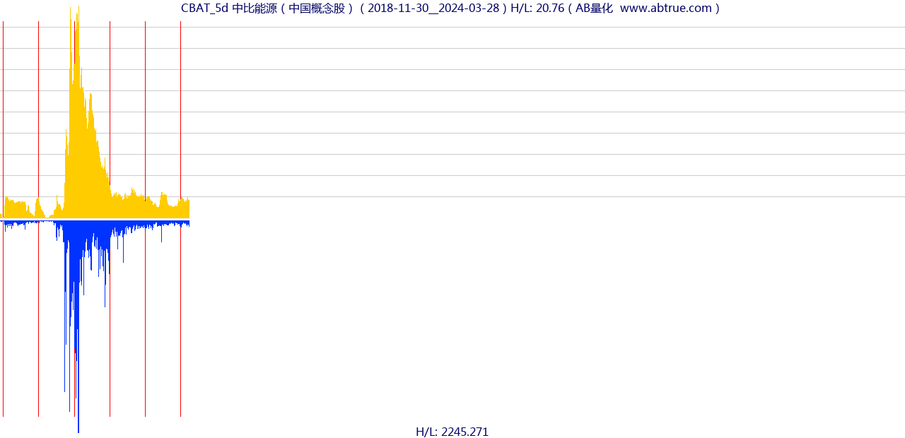 CBAT（中比能源）股票，不复权叠加前复权及价格单位额