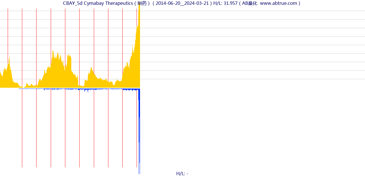 CBAY（Cymabay Therapeutics）股票，不复权叠加前复权及价格单位额