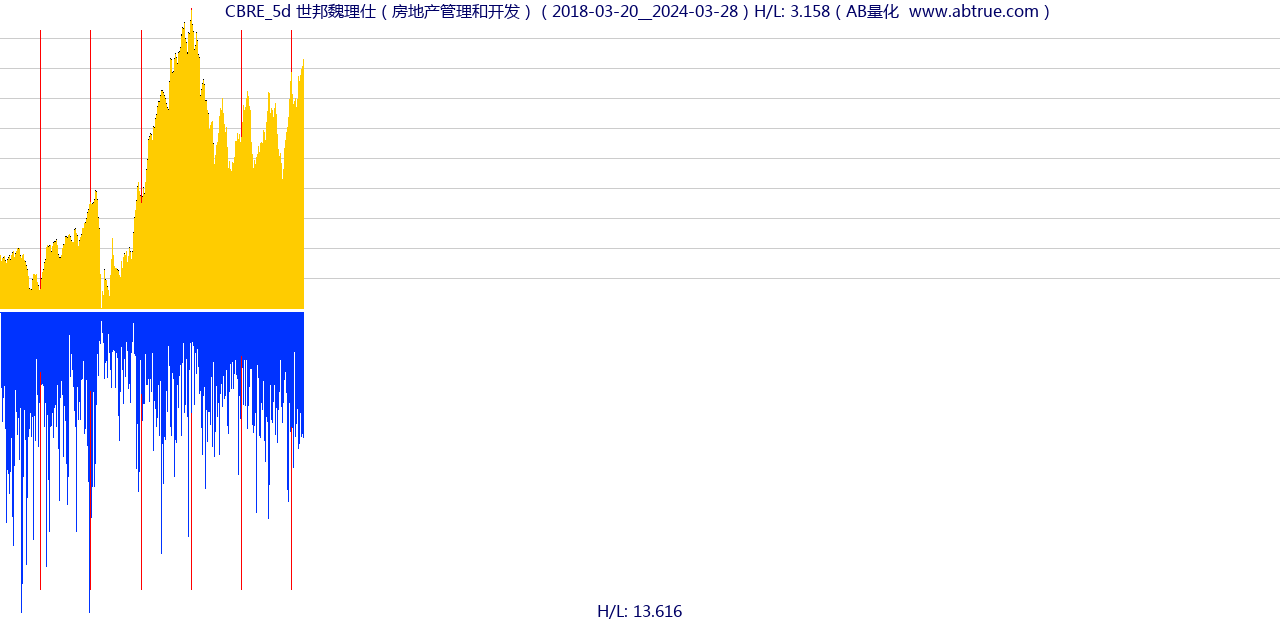 CBRE（世邦魏理仕）股票，不复权叠加前复权及价格单位额