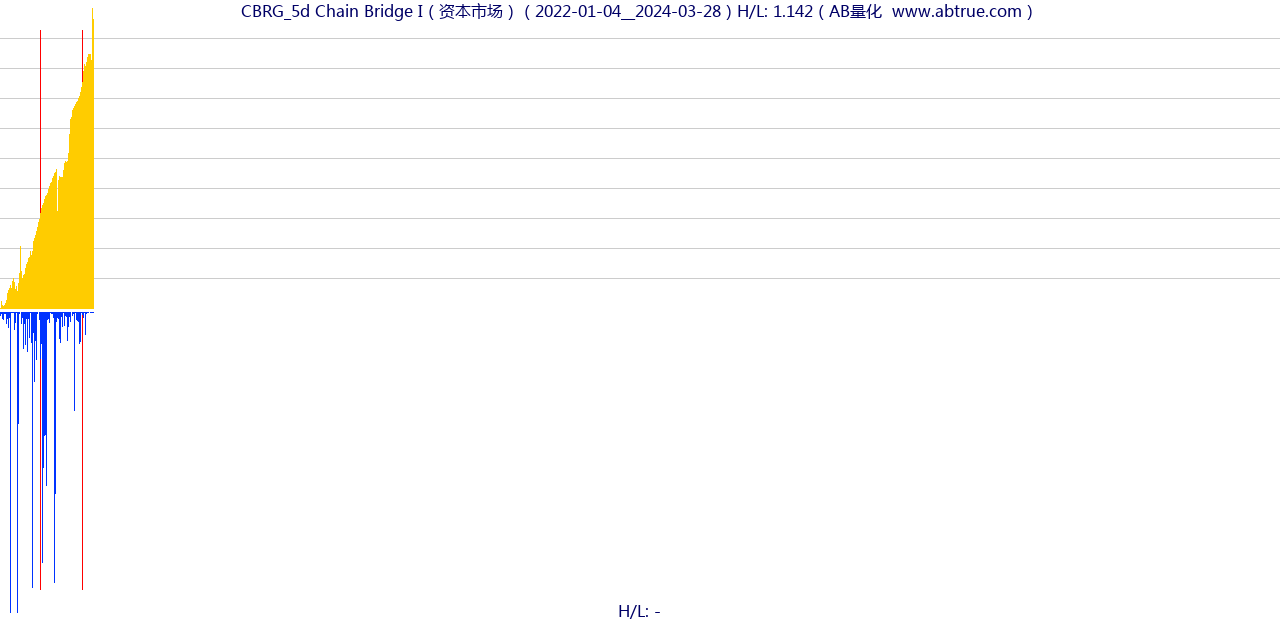 CBRG（Chain Bridge I）股票，不复权叠加前复权及价格单位额