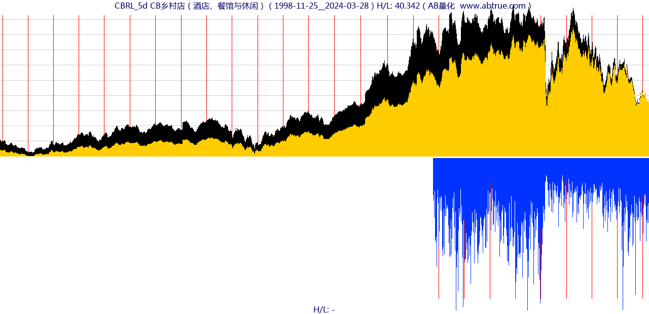 CBRL（CB乡村店）股票，不复权叠加前复权及价格单位额