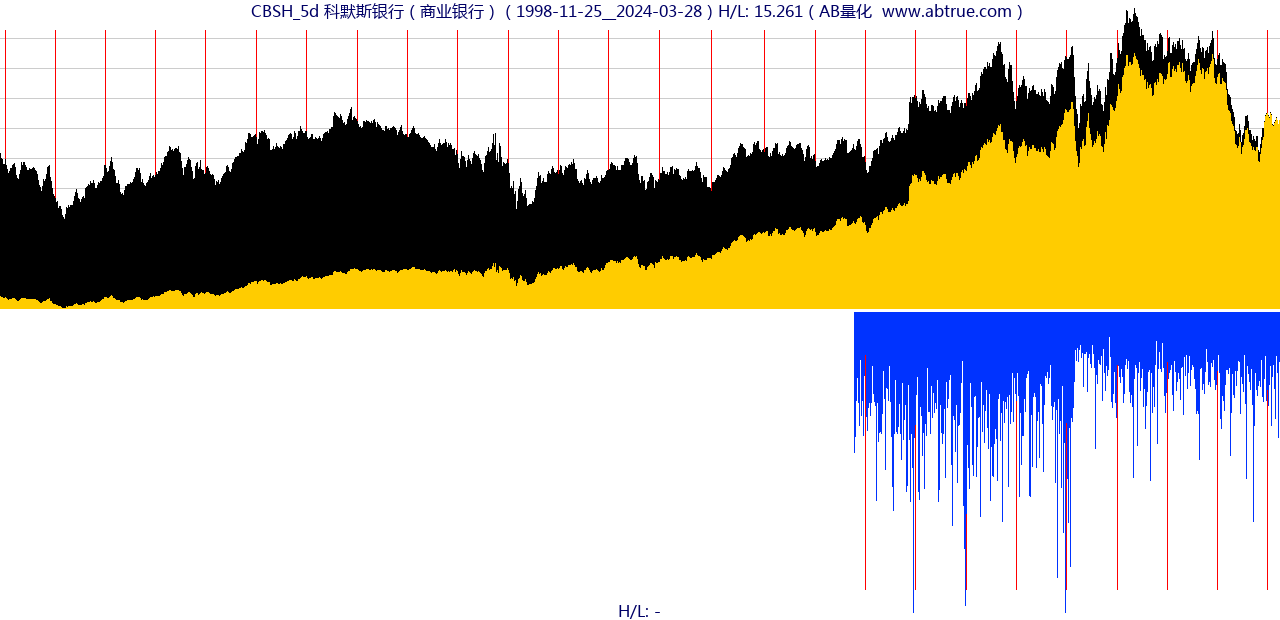 CBSH（科默斯银行）股票，不复权叠加前复权及价格单位额