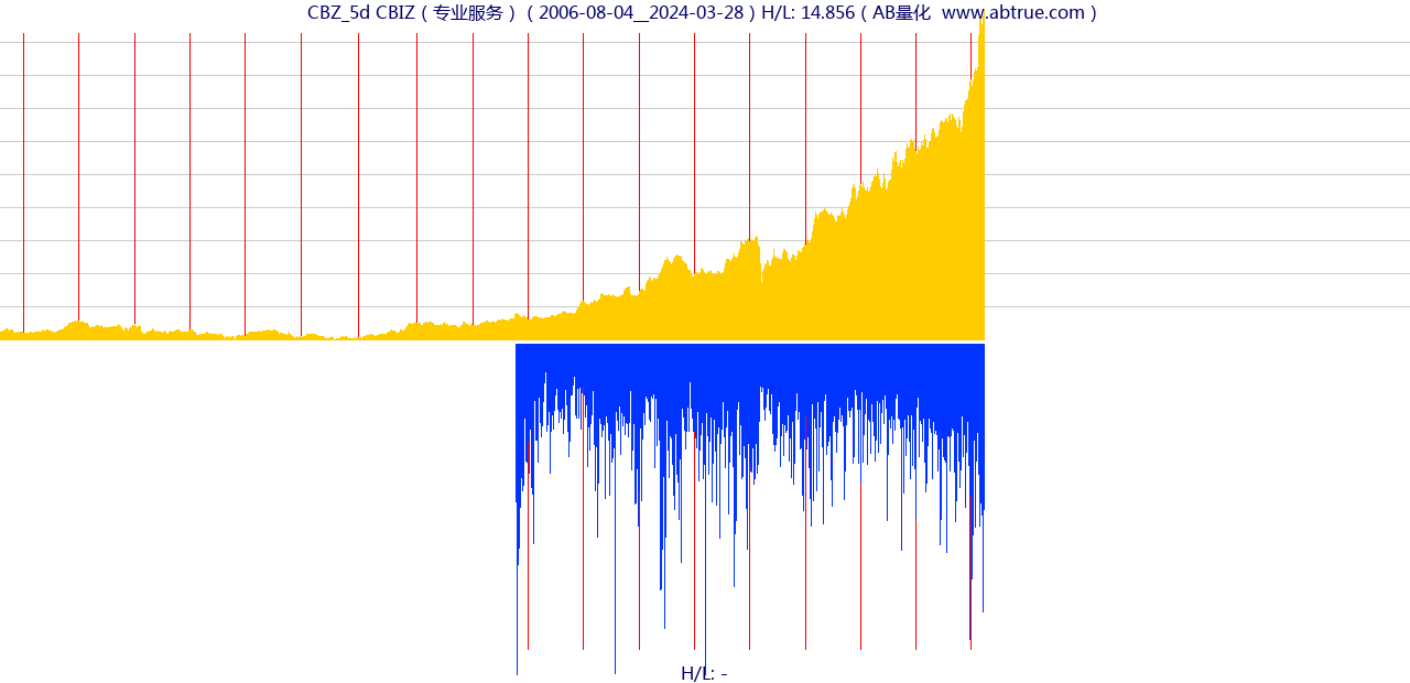 CBZ（CBIZ）股票，不复权叠加前复权及价格单位额