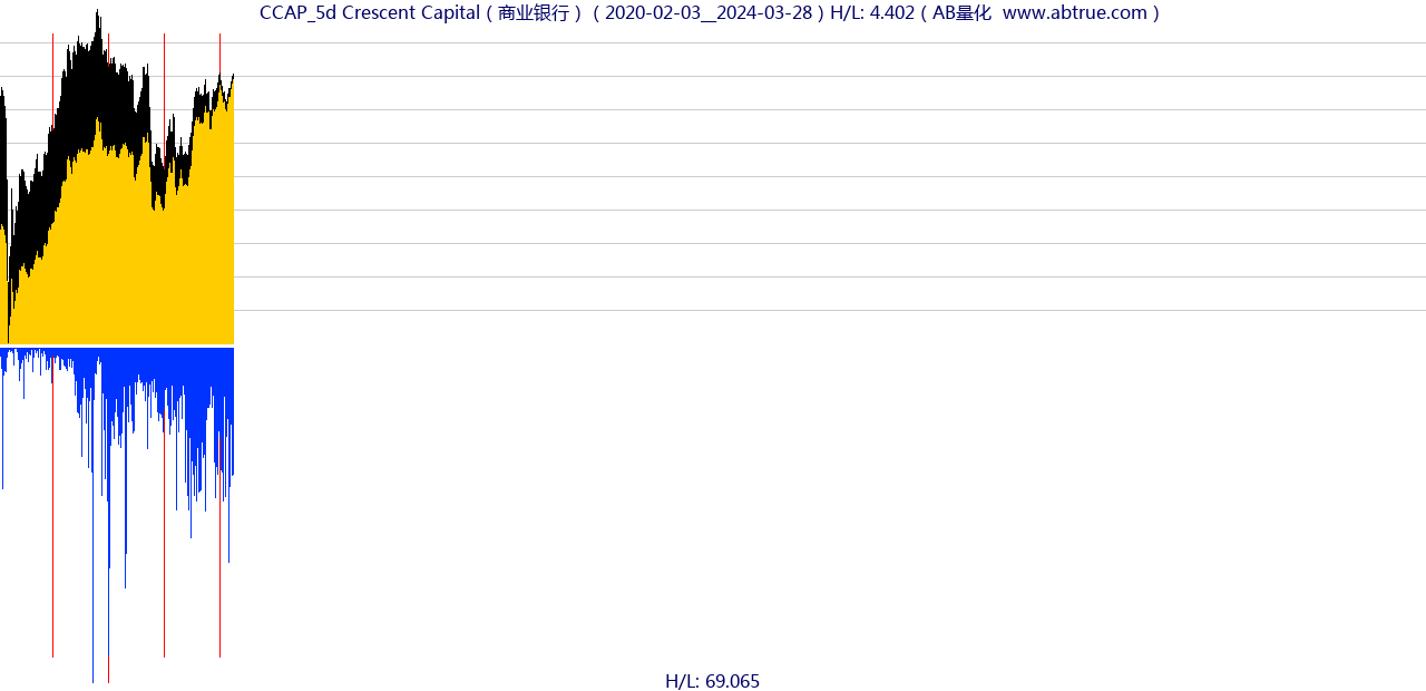 CCAP（Crescent Capital）股票，不复权叠加前复权及价格单位额