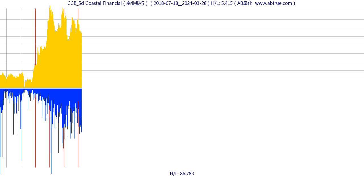 CCB（Coastal Financial）股票，不复权叠加前复权及价格单位额