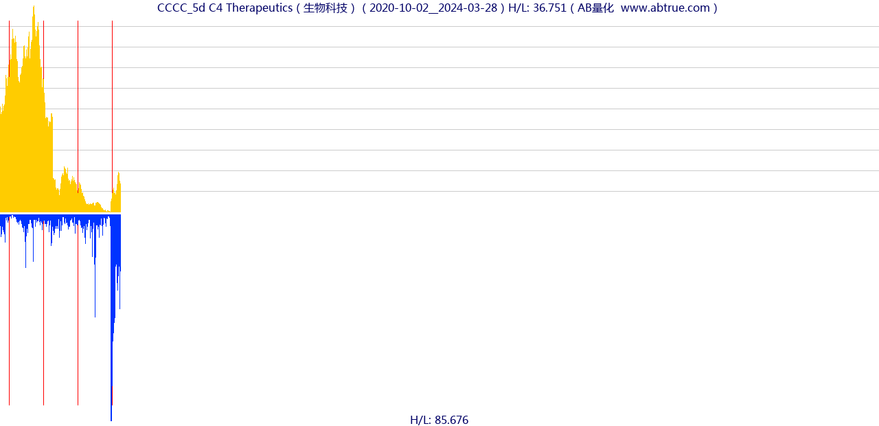 CCCC（C4 Therapeutics）股票，不复权叠加前复权及价格单位额