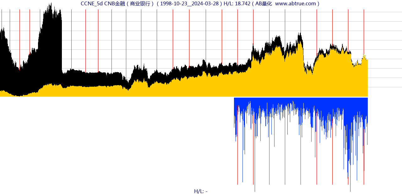 CCNE（CNB金融）股票，不复权叠加前复权及价格单位额