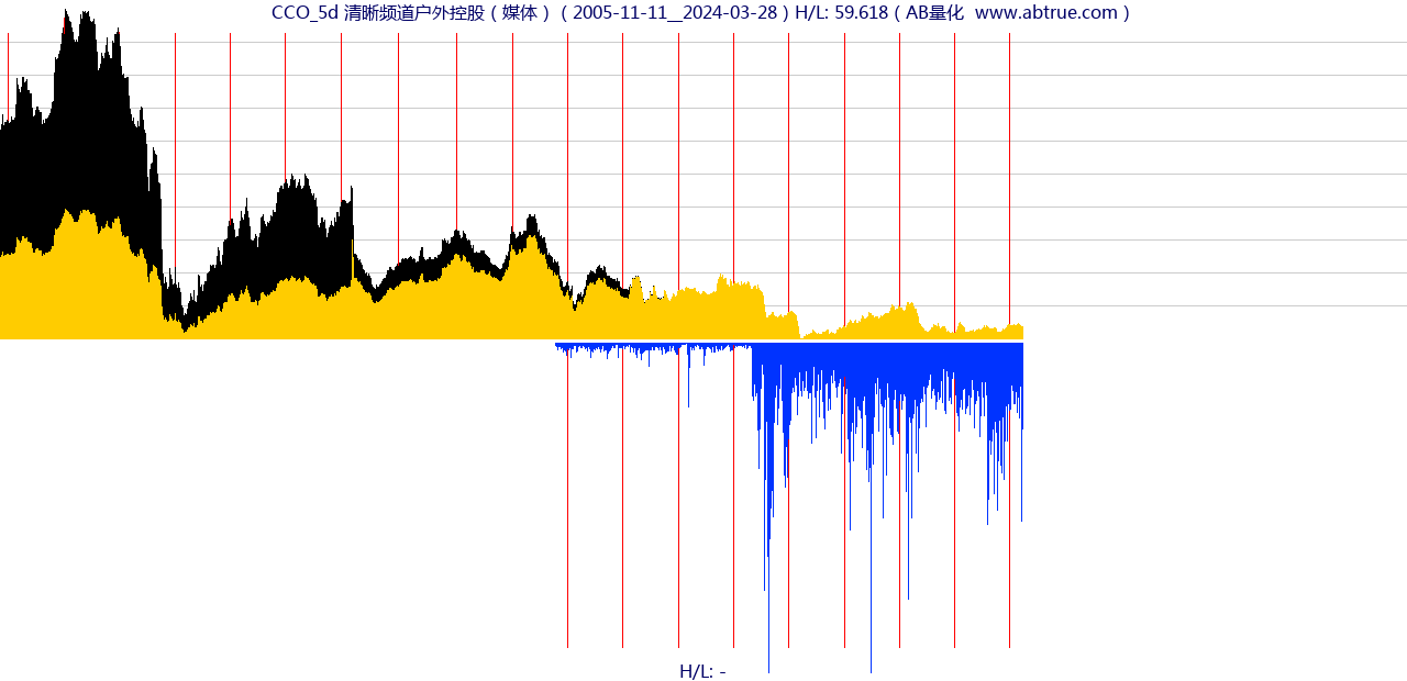 CCO（清晰频道户外控股）股票，不复权叠加前复权及价格单位额