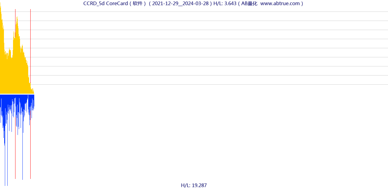 CCRD（CoreCard）股票，不复权叠加前复权及价格单位额