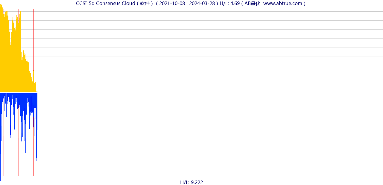 CCSI（Consensus Cloud）股票，不复权叠加前复权及价格单位额