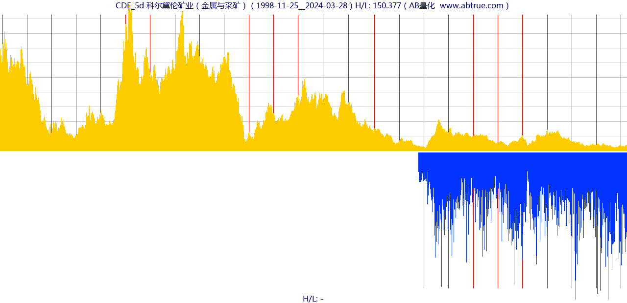 CDE（科尔黛伦矿业）股票，不复权叠加前复权及价格单位额