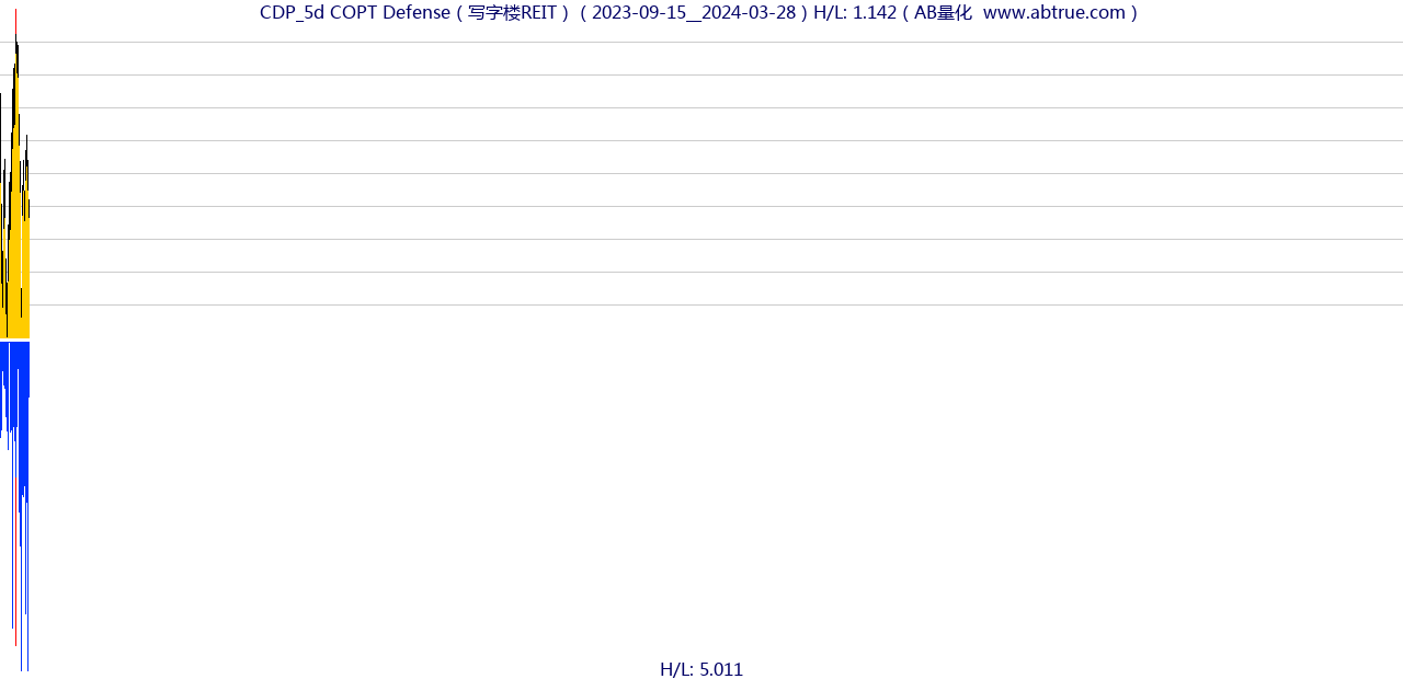 CDP（COPT Defense）股票，不复权叠加前复权及价格单位额