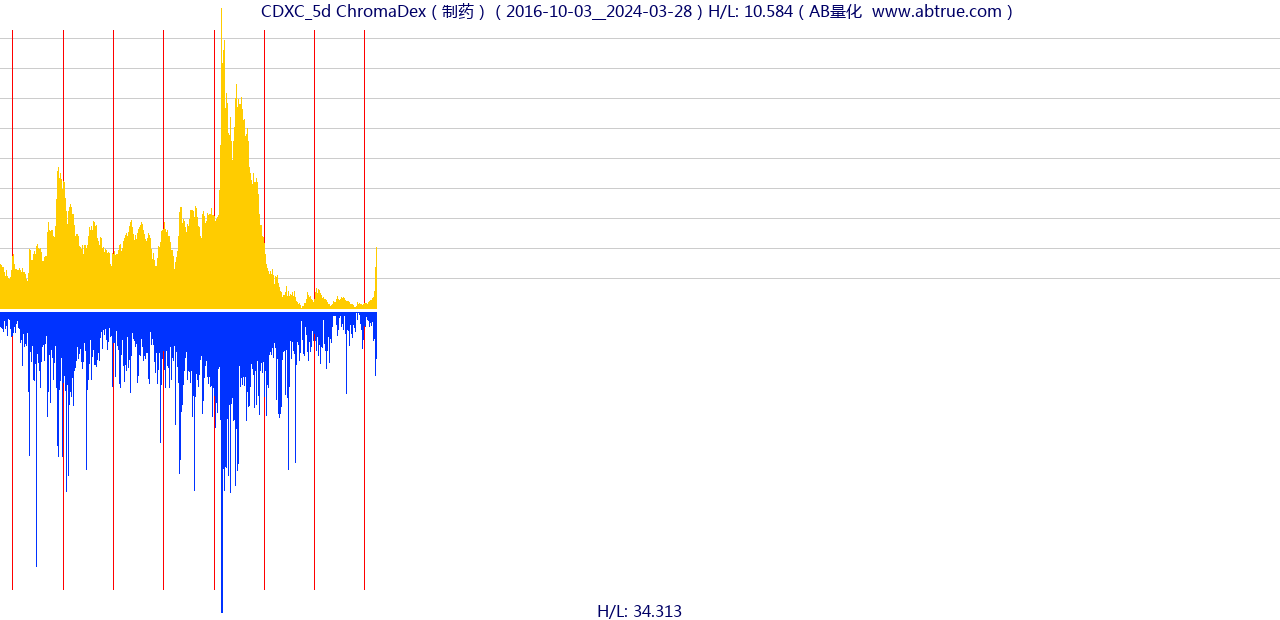 CDXC（ChromaDex）股票，不复权叠加前复权及价格单位额