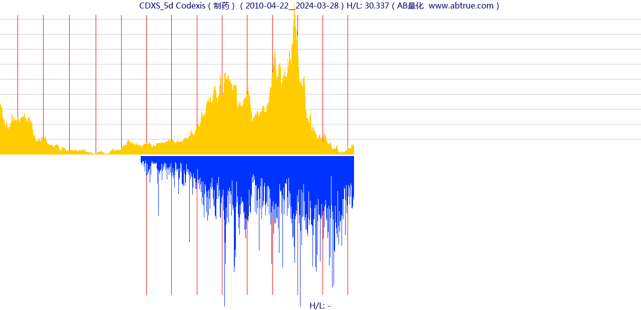 CDXS（Codexis）股票，不复权叠加前复权及价格单位额