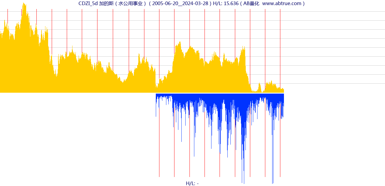 CDZI（加的斯）股票，不复权叠加前复权及价格单位额
