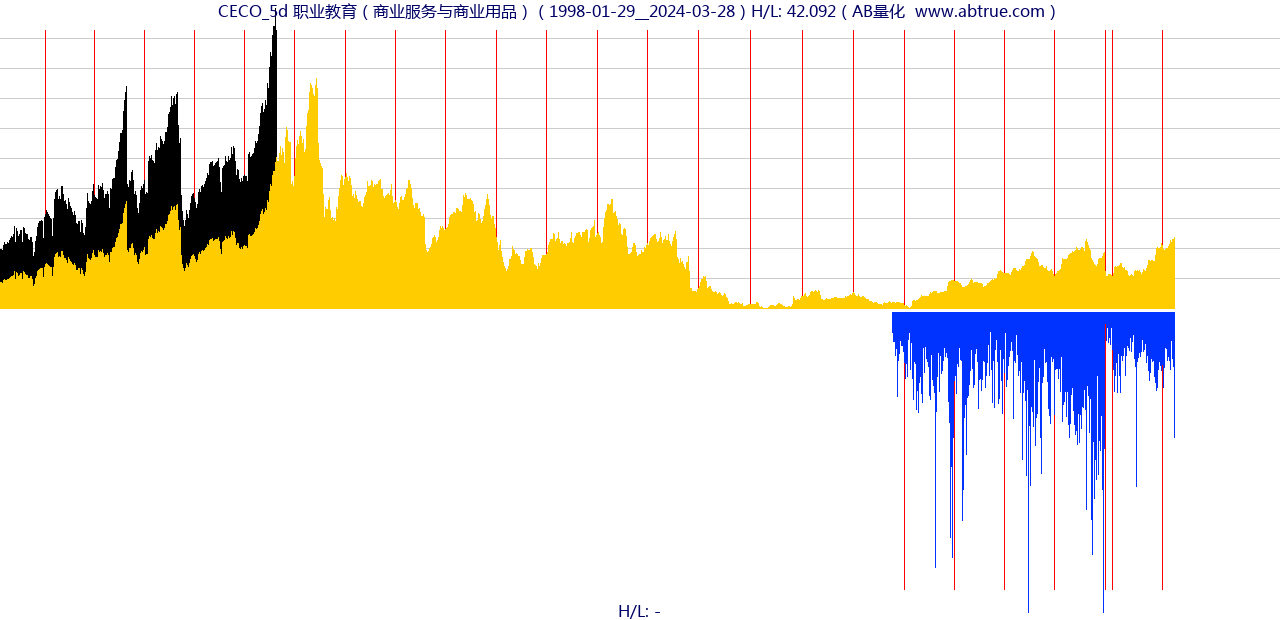 CECO（职业教育）股票，不复权叠加前复权及价格单位额