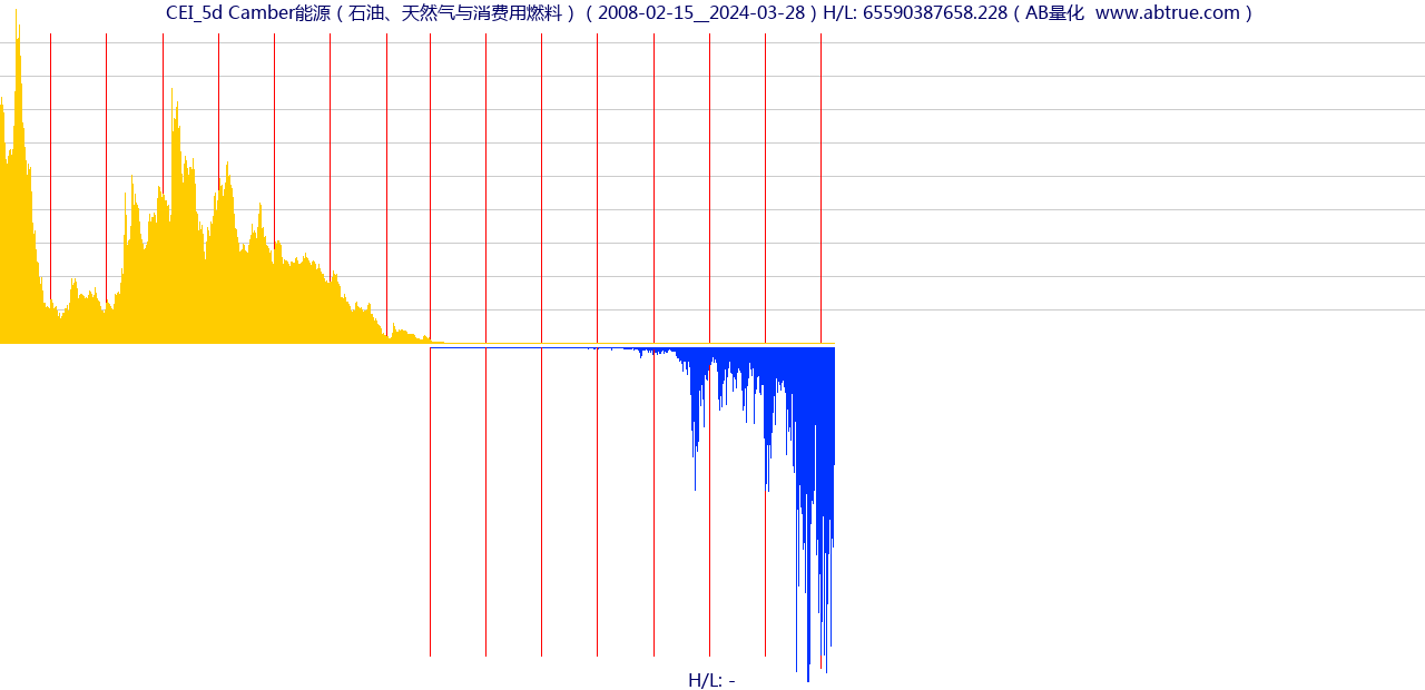 CEI（Camber能源）股票，不复权叠加前复权及价格单位额