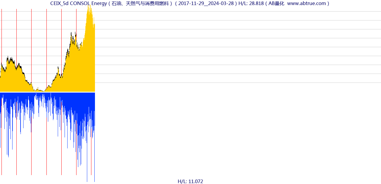 CEIX（CONSOL Energy）股票，不复权叠加前复权及价格单位额