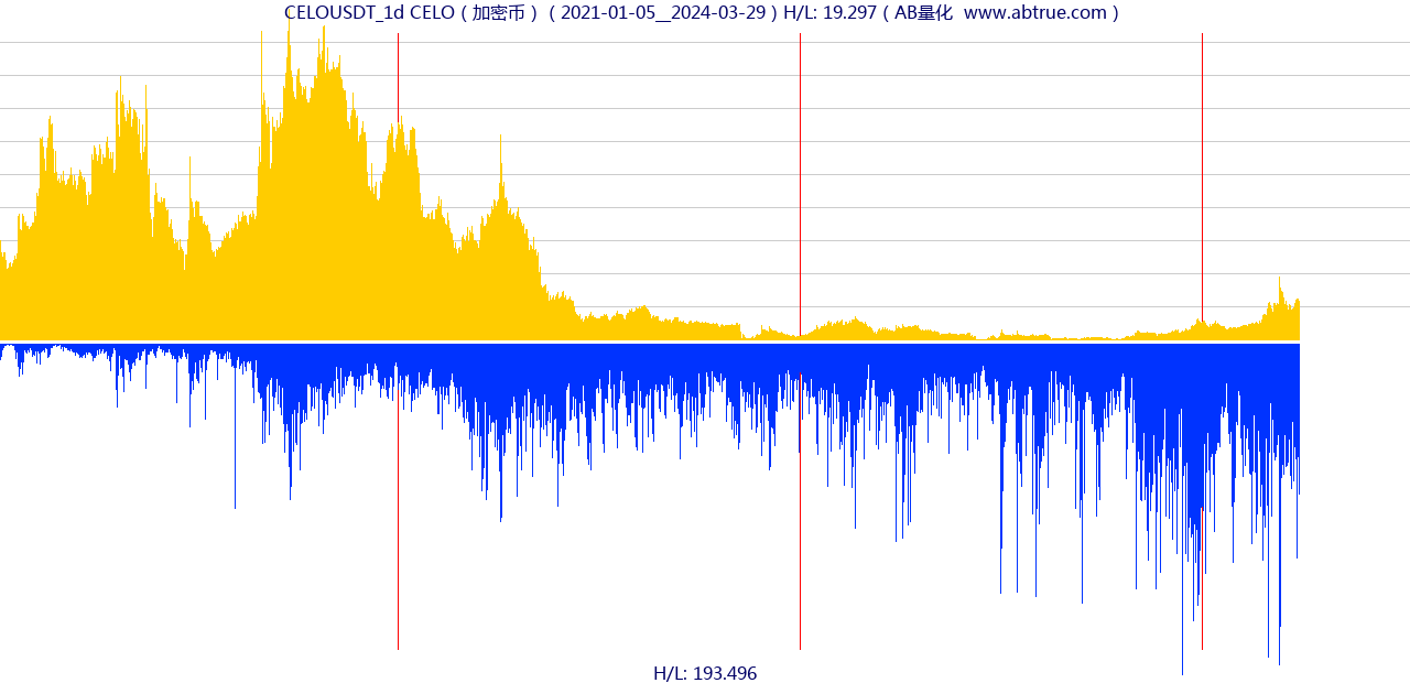 CELOUSDT（CELO）加密币交易对，不复权叠加价格单位额