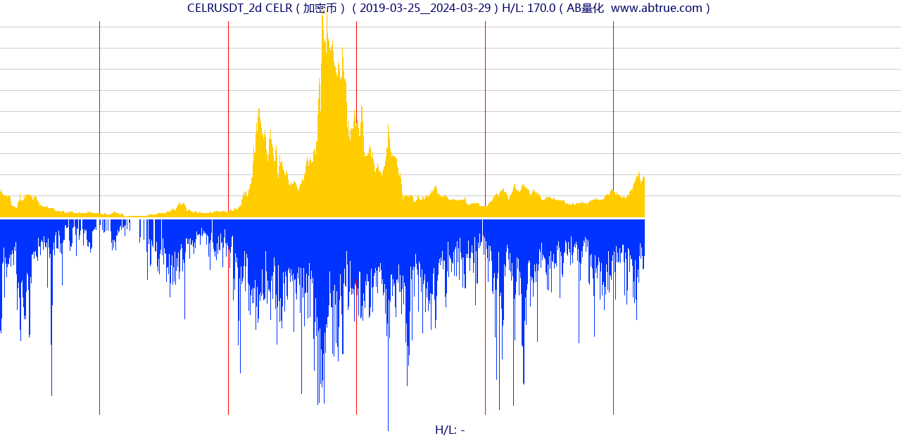 CELRUSDT（CELR）加密币交易对，不复权叠加价格单位额