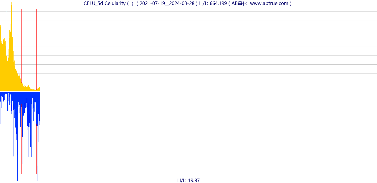 CELU（Celularity）股票，不复权叠加前复权及价格单位额