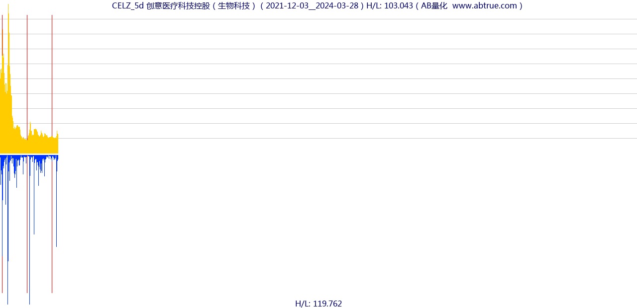 CELZ（创意医疗科技控股）股票，不复权叠加前复权及价格单位额